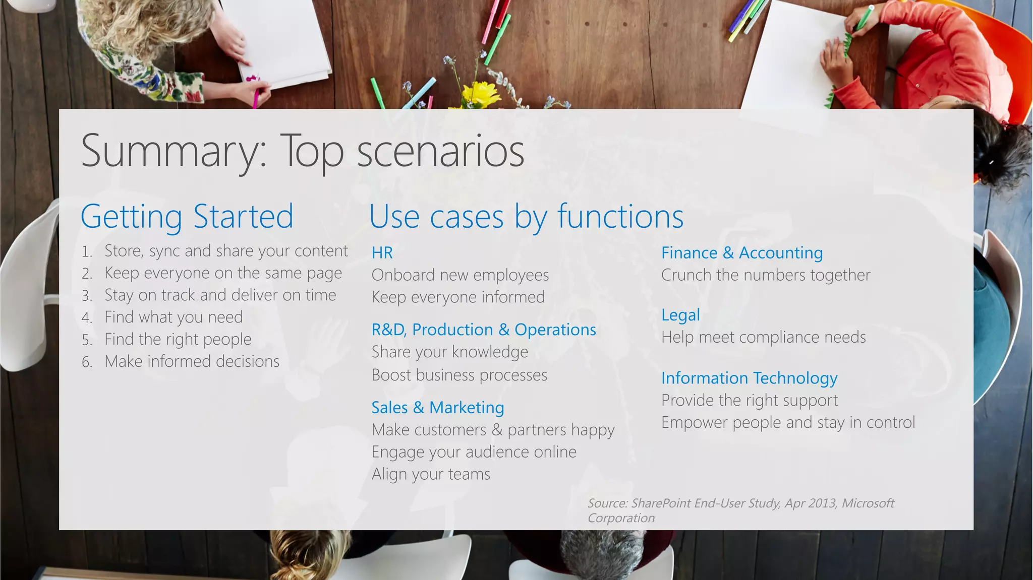 Getting Started
 Use cases by functions
1. 
2. 
3. 
4. 
5. 
6. 


Summary: Top scenarios
 