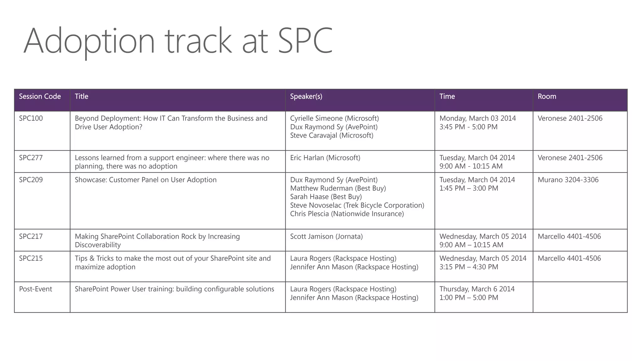 Session Code

Title
 Speaker(s)
 Time
 Room
SPC100
 Beyond Deployment: How IT Can Transform the Business and
Drive User Adoption?
Cyrielle Simeone (Microsoft)
Dux Raymond Sy (AvePoint)
Steve Caravajal (Microsoft)

Monday, March 03 2014
3:45 PM - 5:00 PM 
Veronese 2401-2506
SPC277
 Lessons learned from a support engineer: where there was no
planning, there was no adoption 
Eric Harlan (Microsoft)

Tuesday, March 04 2014
9:00 AM - 10:15 AM
Veronese 2401-2506
SPC209
 Showcase: Customer Panel on User Adoption 
 Dux Raymond Sy (AvePoint)
Matthew Ruderman (Best Buy)
Sarah Haase (Best Buy)
Steve Novoselac (Trek Bicycle Corporation)
Chris Plescia (Nationwide Insurance)

Tuesday, March 04 2014
1:45 PM – 3:00 PM
Murano 3204-3306
SPC217
 Making SharePoint Collaboration Rock by Increasing
Discoverability 
Scott Jamison (Jornata)
 Wednesday, March 05 2014
9:00 AM – 10:15 AM
Marcello 4401-4506
SPC215
 Tips & Tricks to make the most out of your SharePoint site and
maximize adoption 
Laura Rogers (Rackspace Hosting)
Jennifer Ann Mason (Rackspace Hosting)

Wednesday, March 05 2014
3:15 PM – 4:30 PM
Marcello 4401-4506 
Post-Event
 SharePoint Power User training: building configurable solutions 
 Laura Rogers (Rackspace Hosting)
Jennifer Ann Mason (Rackspace Hosting)

Thursday, March 6 2014
1:00 PM – 5:00 PM
 