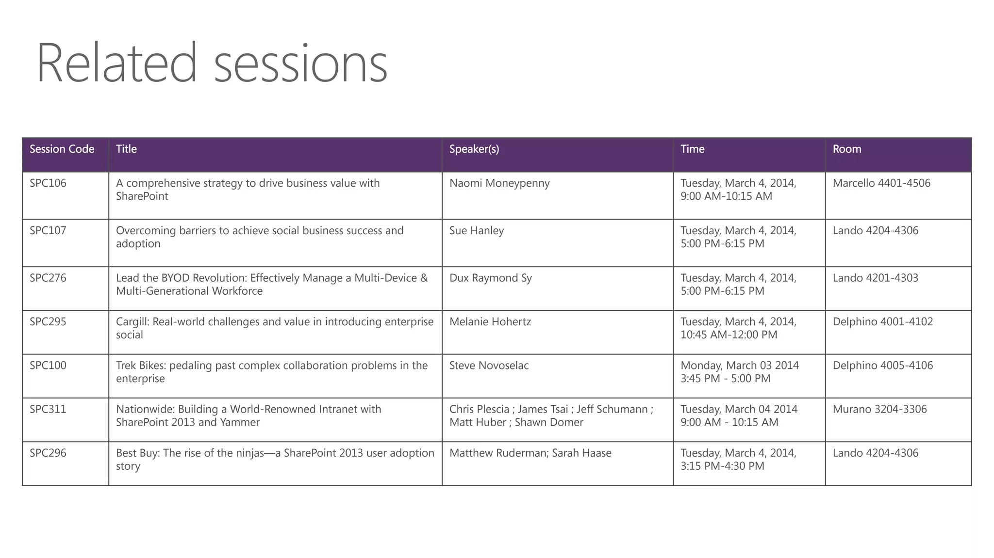 Session Code

Title
 Speaker(s)
 Time
 Room
SPC106
 A comprehensive strategy to drive business value with
SharePoint 
Naomi Moneypenny



Tuesday, March 4, 2014,
9:00 AM-10:15 AM
Marcello 4401-4506 
SPC107
 Overcoming barriers to achieve social business success and
adoption 
Sue Hanley



Tuesday, March 4, 2014,
5:00 PM-6:15 PM 
Lando 4204-4306 
SPC276
 Lead the BYOD Revolution: Effectively Manage a Multi-Device &
Multi-Generational Workforce 
Dux Raymond Sy
 Tuesday, March 4, 2014,
5:00 PM-6:15 PM 
Lando 4201-4303 
SPC295
 Cargill: Real-world challenges and value in introducing enterprise
social 
Melanie Hohertz
 Tuesday, March 4, 2014,
10:45 AM-12:00 PM 
Delphino 4001-4102 
SPC100
 Trek Bikes: pedaling past complex collaboration problems in the
enterprise
Steve Novoselac


Monday, March 03 2014
3:45 PM - 5:00 PM 
Delphino 4005-4106 
SPC311
 Nationwide: Building a World-Renowned Intranet with
SharePoint 2013 and Yammer
Chris Plescia ; James Tsai ; Jeff Schumann ;
Matt Huber ; Shawn Domer 

Tuesday, March 04 2014
9:00 AM - 10:15 AM
Murano 3204-3306 
SPC296
 Best Buy: The rise of the ninjas—a SharePoint 2013 user adoption
story
Matthew Ruderman; Sarah Haase

Tuesday, March 4, 2014,
3:15 PM-4:30 PM 
Lando 4204-4306 
 
