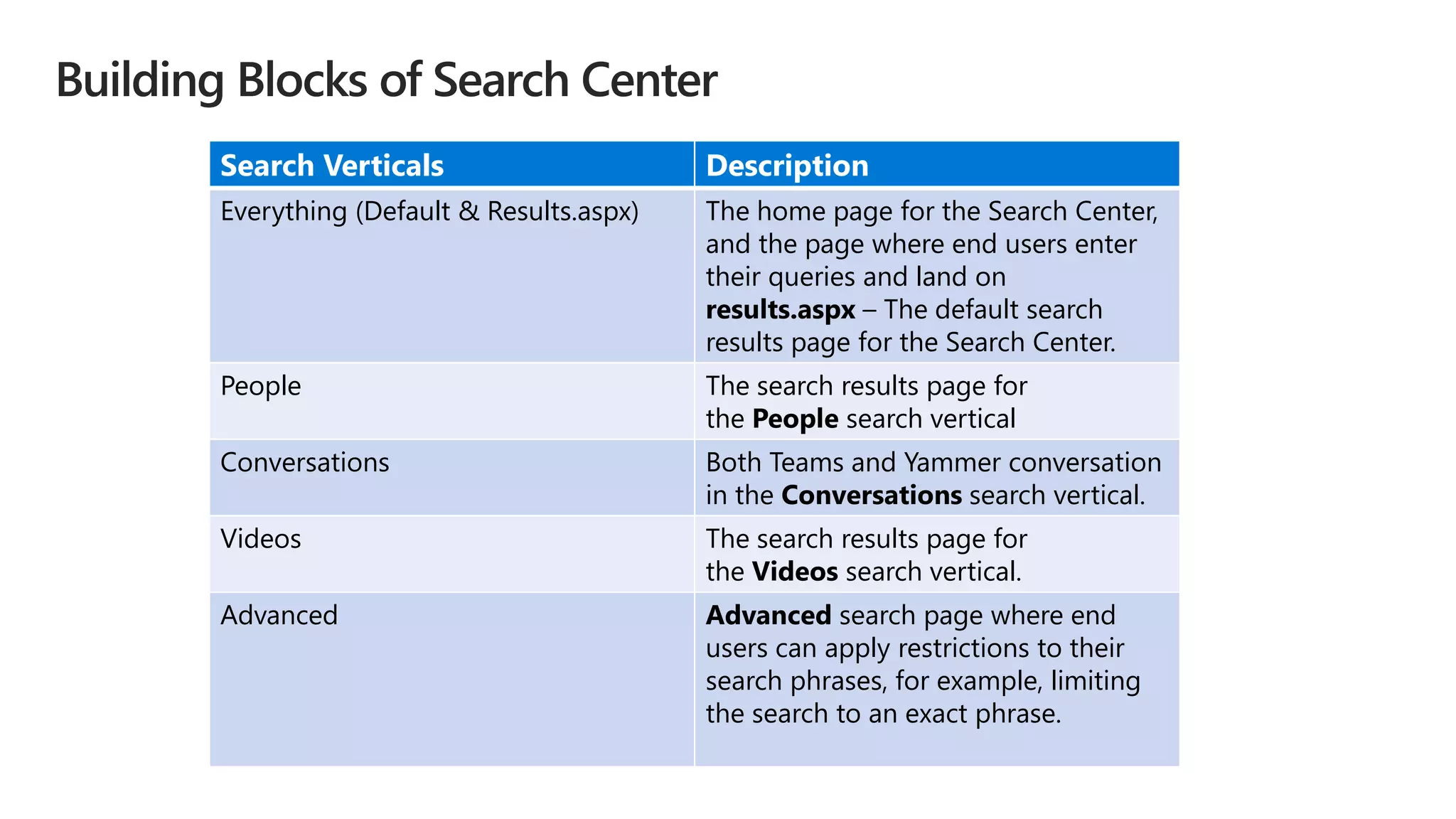 Search Verticals Description
Everything (Default & Results.aspx) The home page for the Search Center,
and the page where end users enter
their queries and land on
results.aspx – The default search
results page for the Search Center.
People The search results page for
the People search vertical
Conversations Both Teams and Yammer conversation
in the Conversations search vertical.
Videos The search results page for
the Videos search vertical.
Advanced Advanced search page where end
users can apply restrictions to their
search phrases, for example, limiting
the search to an exact phrase.
 
