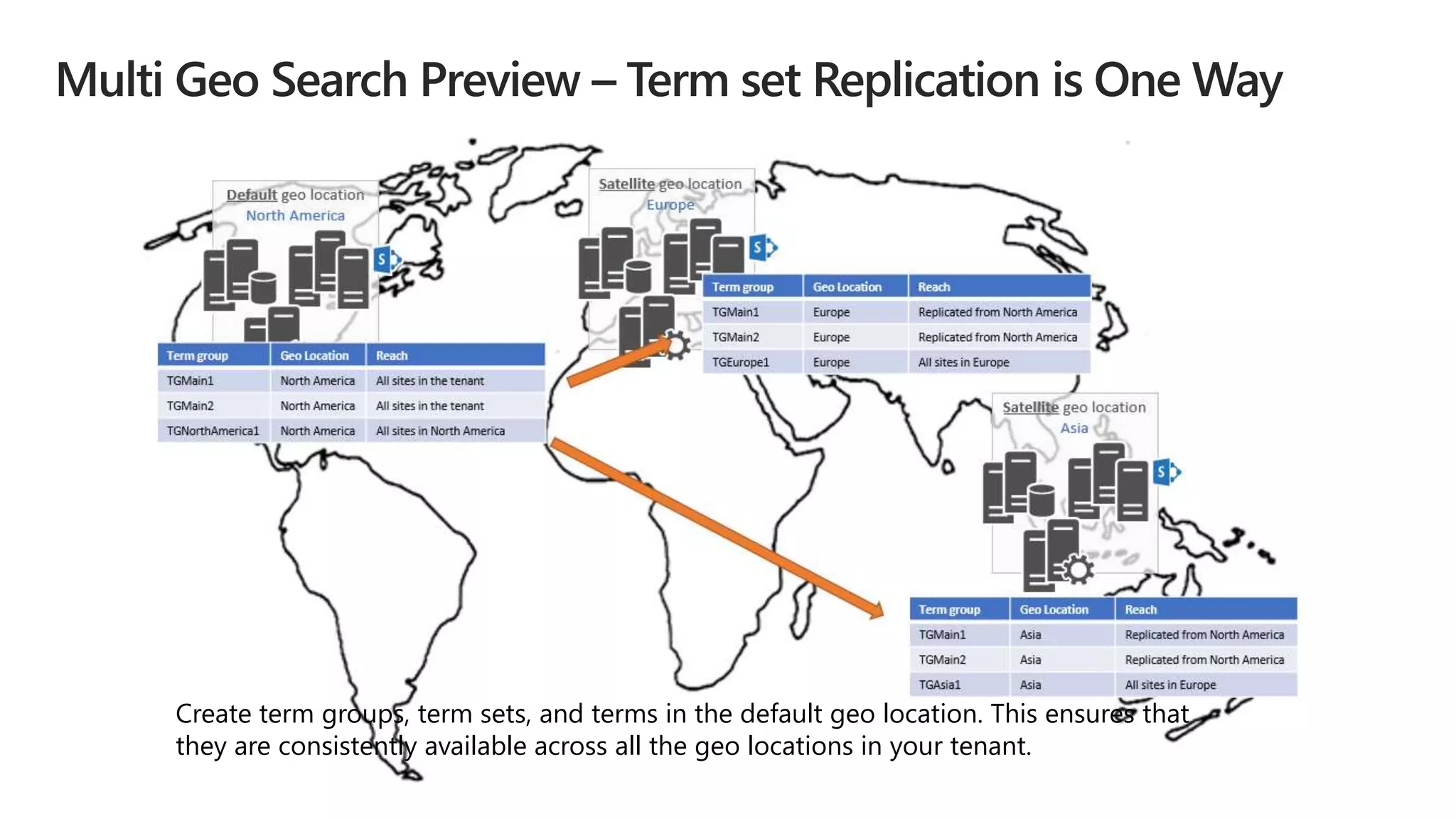 Create term groups, term sets, and terms in the default geo location. This ensures that
they are consistently available across all the geo locations in your tenant.
 