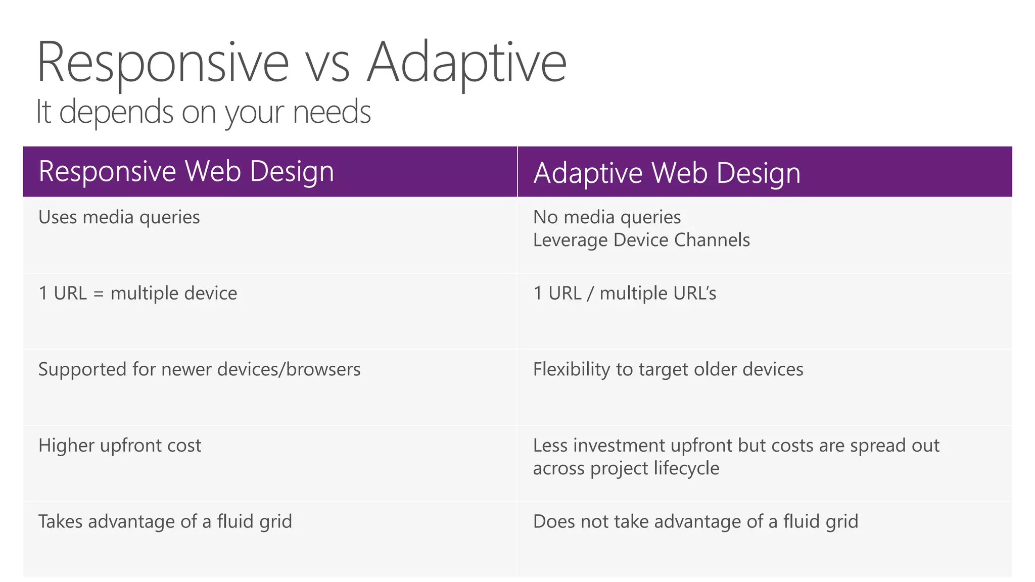 Uses media queries

No media queries
Leverage Device Channels

1 URL = multiple device

1 URL / multiple URL’s

Supported for newer devices/browsers

Flexibility to target older devices

Higher upfront cost

Less investment upfront but costs are spread out
across project lifecycle

Takes advantage of a fluid grid

Does not take advantage of a fluid grid

 
