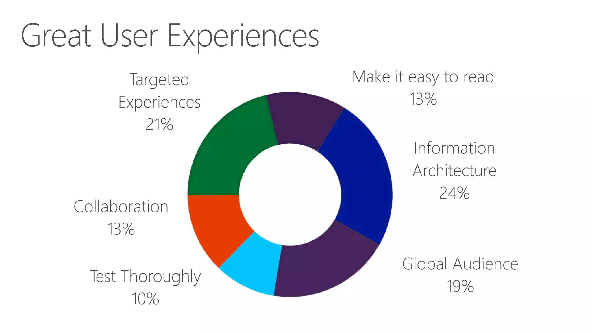 Targeted
Experiences
21%

Collaboration
13%
Test Thoroughly
10%

Make it easy to read
13%
Information
Architecture
24%

Global Audience
19%

 