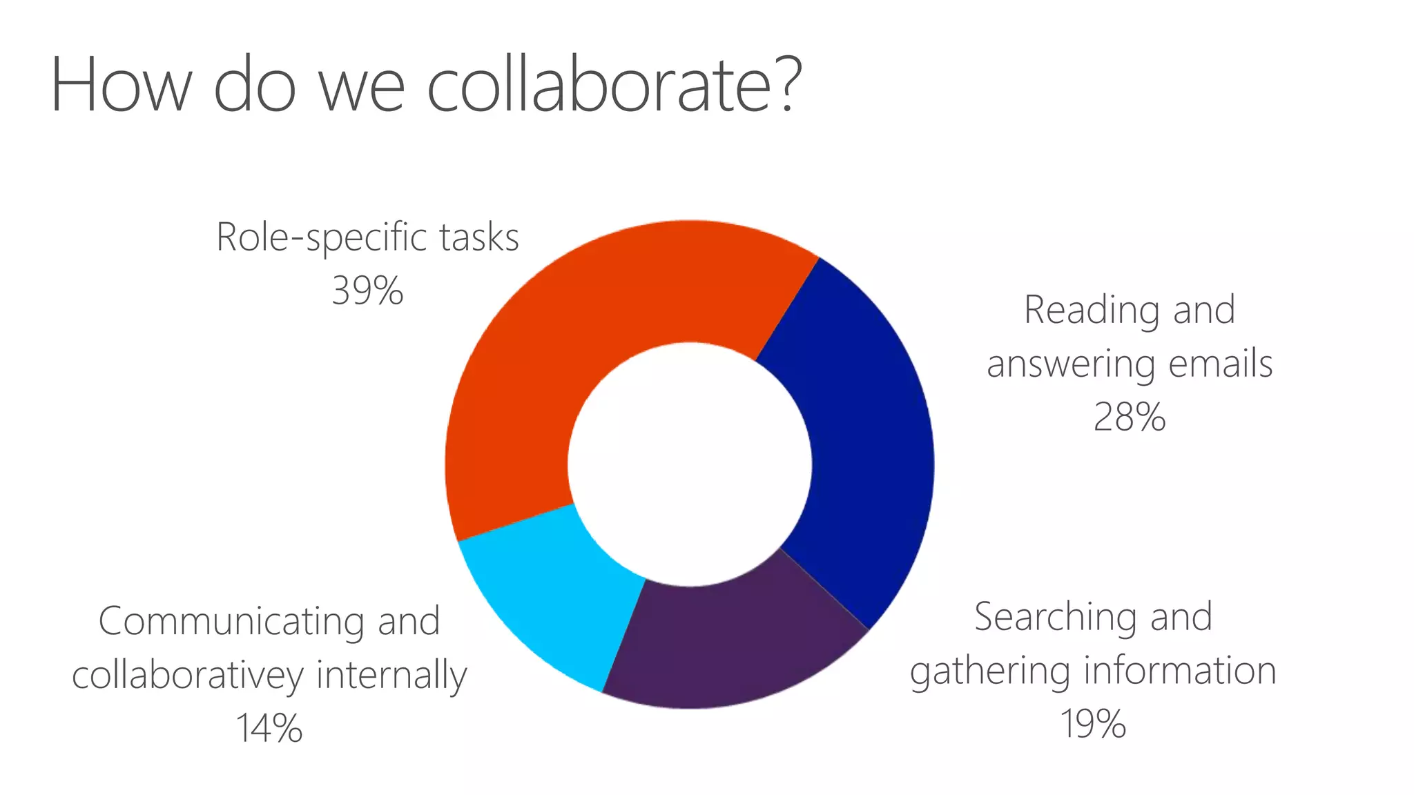 Role-specific tasks
39%

Communicating and
collaborativey internally
14%

Reading and
answering emails
28%

Searching and
gathering information
19%

 