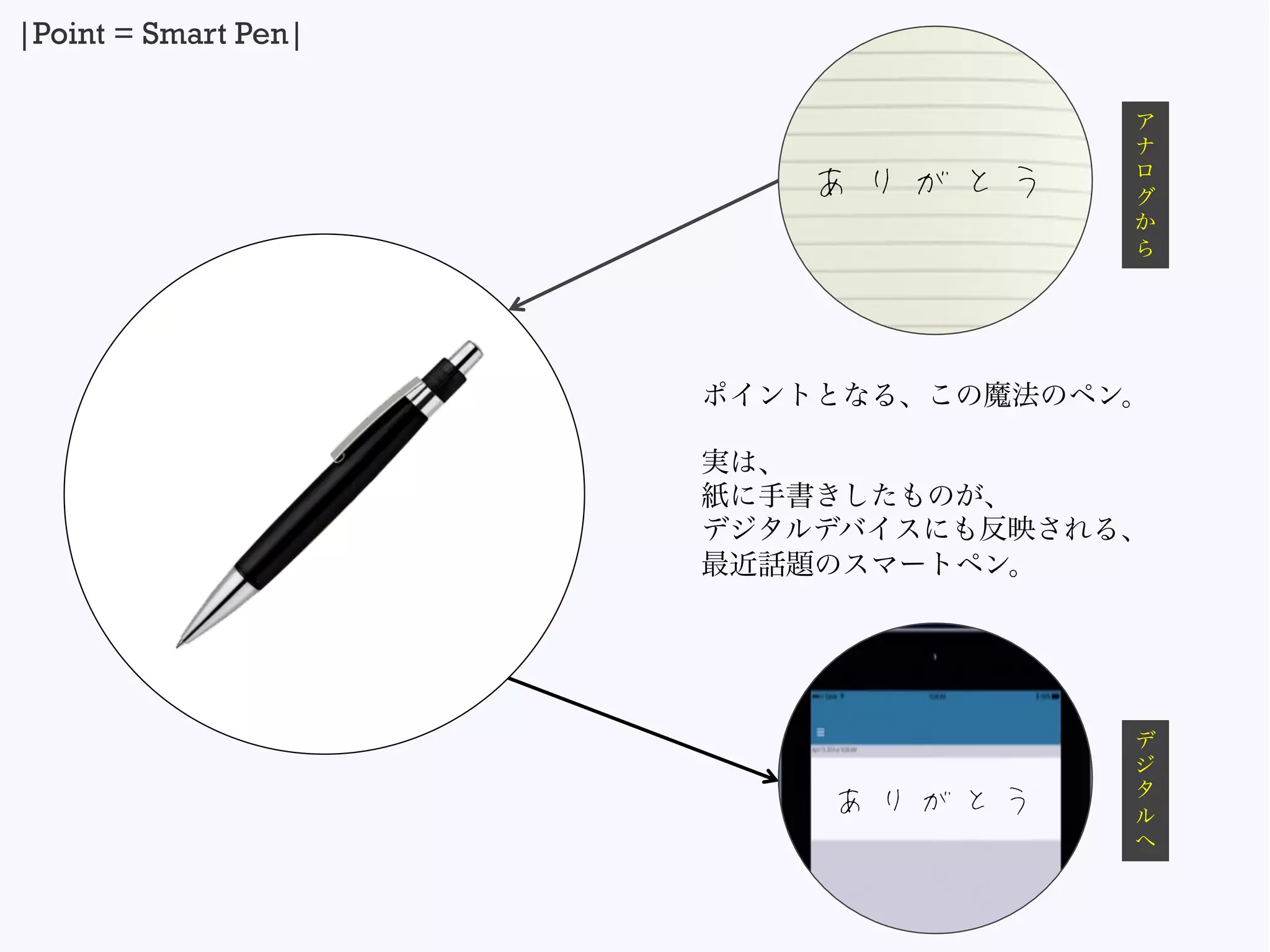 |Point = Smart Pen|
ポイントとなる、この魔法のペン。
実は、
紙に手書きしたものが、
デジタルデバイスにも反映される、
最近話題のスマートペン。
ありがとう
ありがとう
ア
ナ
ロ
グ
か
ら
デ
ジ
タ
ル
へ
 