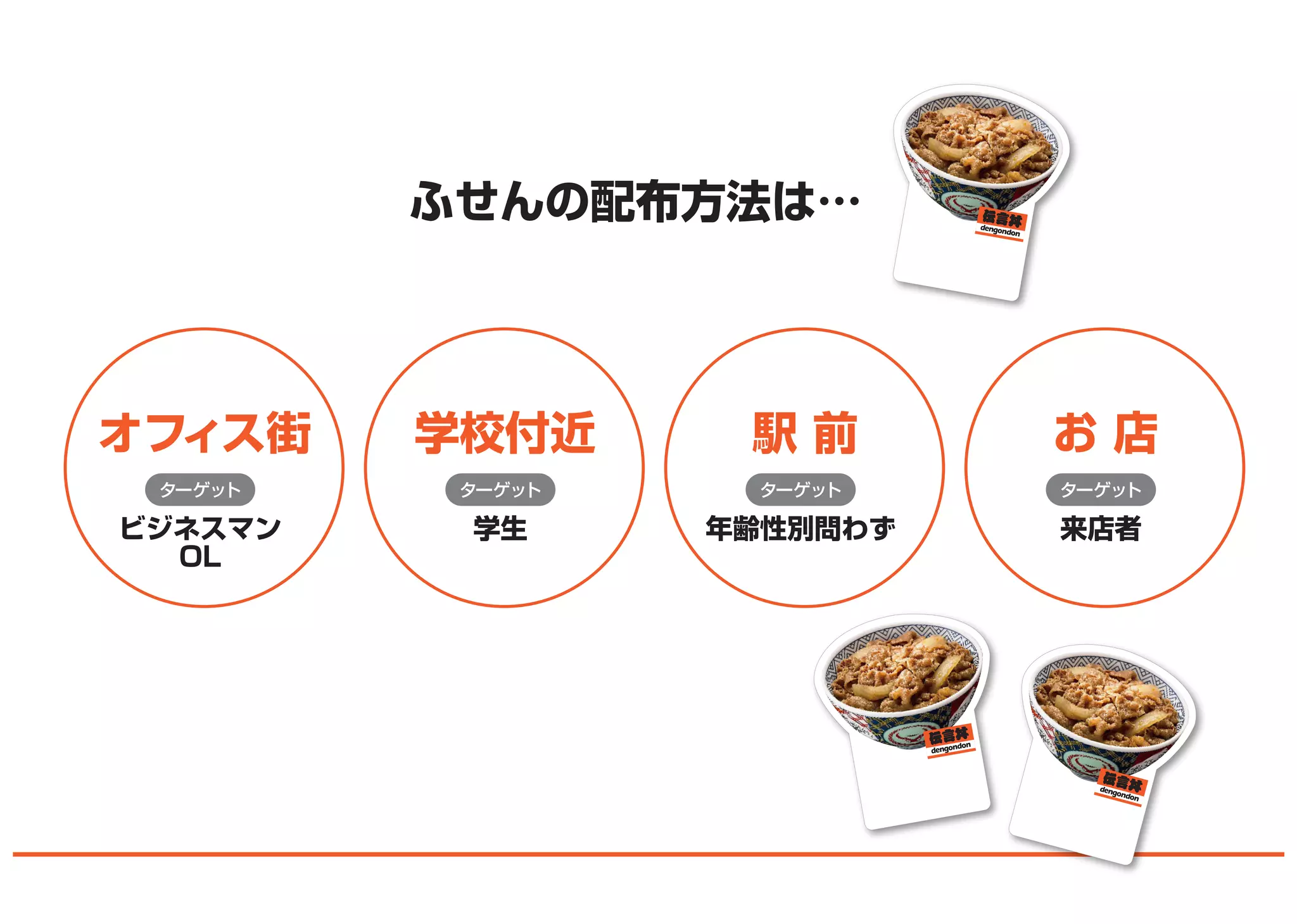ふせんの配布方法は…
オフィス街
ビジネスマン
OL
ターゲット
学校付近
学生
ターゲット
駅 前
年齢性別問わず
ターゲット
お 店
来店者
ターゲット
 