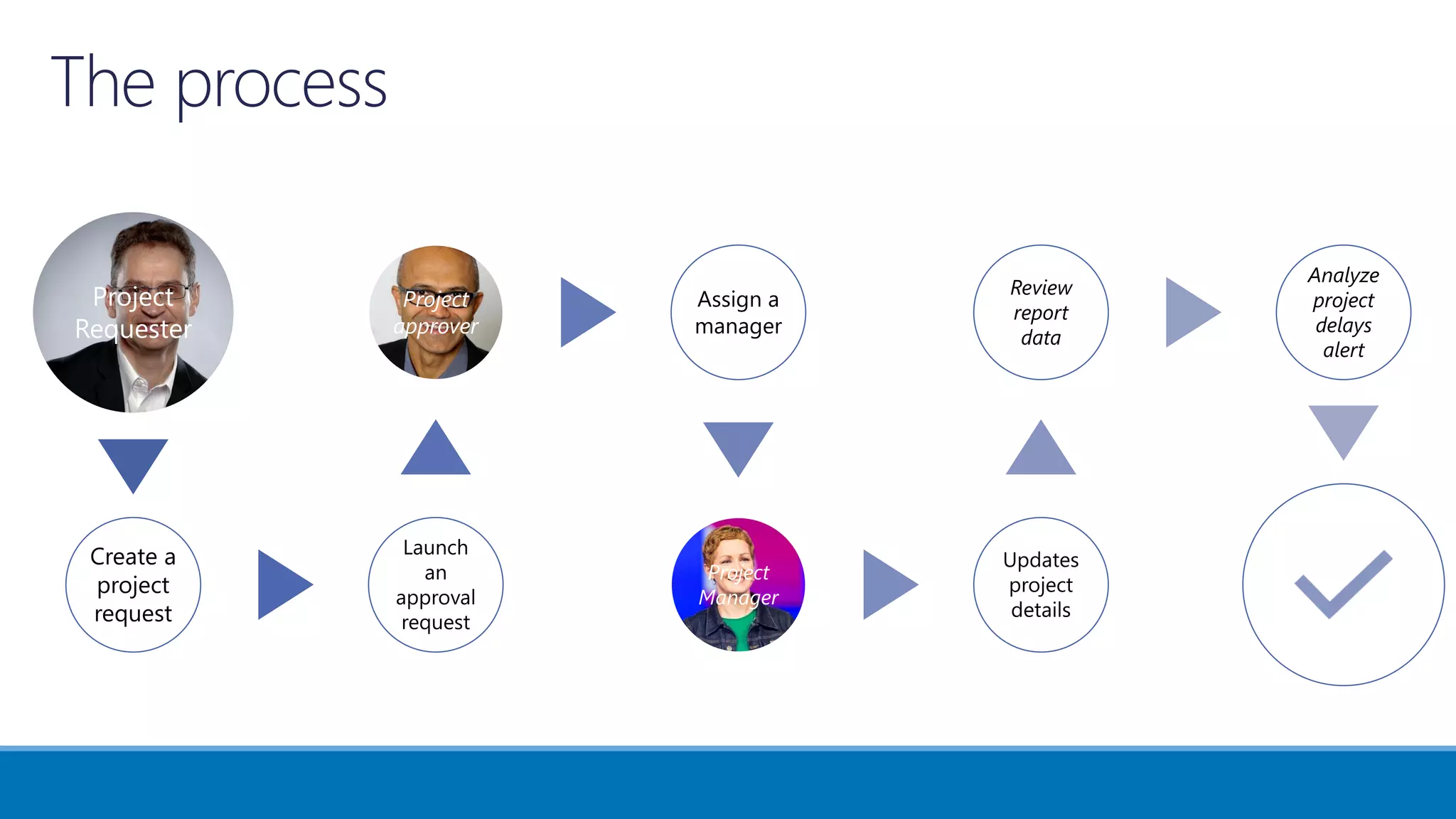 Project
Requester
Project
approver
Project
Manager
Review
report
data
Analyze
project
delays
alert
 