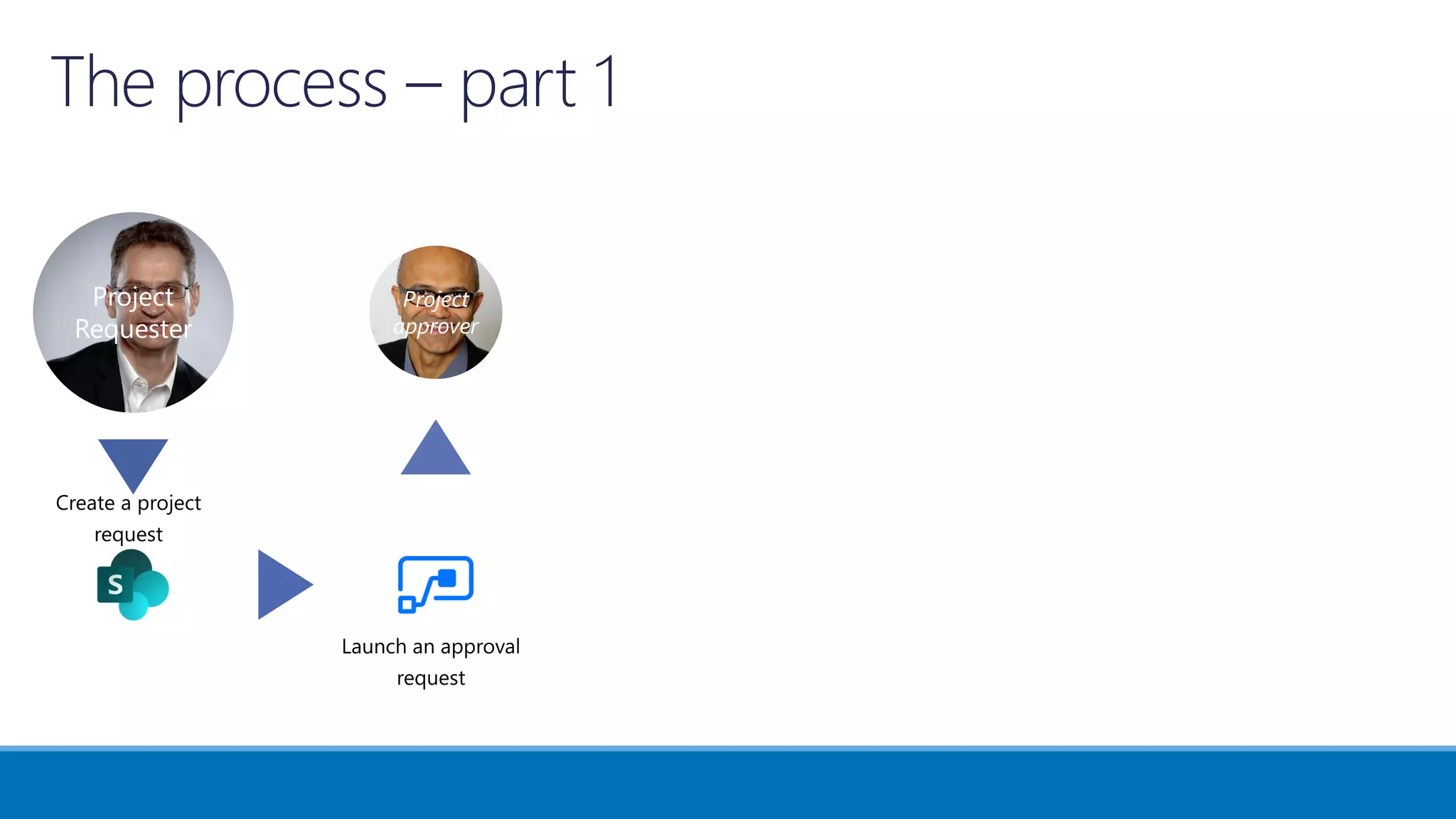 Project
Requester
Project
approver
Project
Manager
 