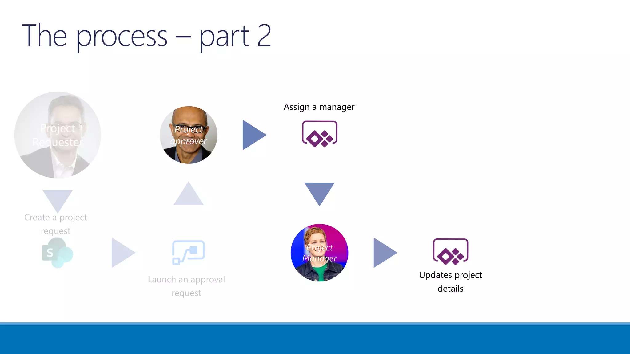 Project
Requester
Project
approver
Project
Manager
 