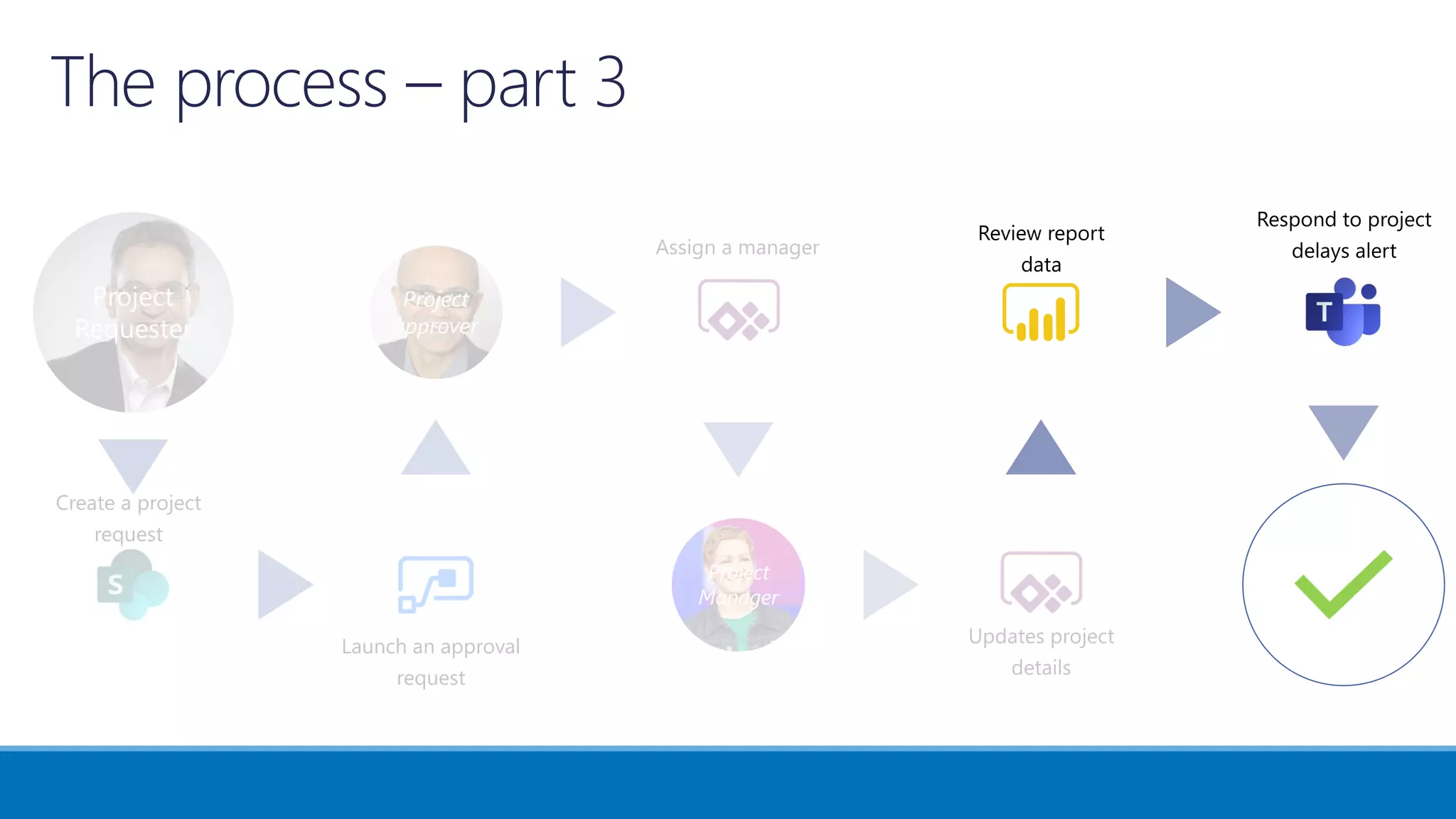 Project
Requester
Project
approver
Project
Manager
 