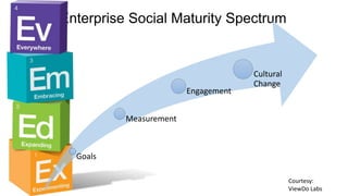 Enterprise Social Maturity Spectrum
Goals
Measurement
Engagement
Cultural
Change
Courtesy:
ViewDo Labs
 