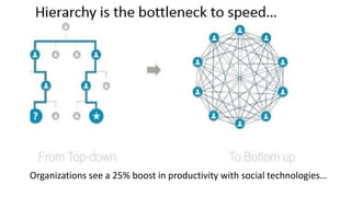 Organizations see a 25% boost in productivity with social technologies…
 