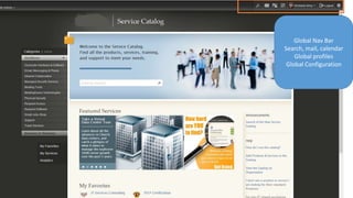 Global Nav Bar
Search, mail, calendar
Global profiles
Global Configuration
 