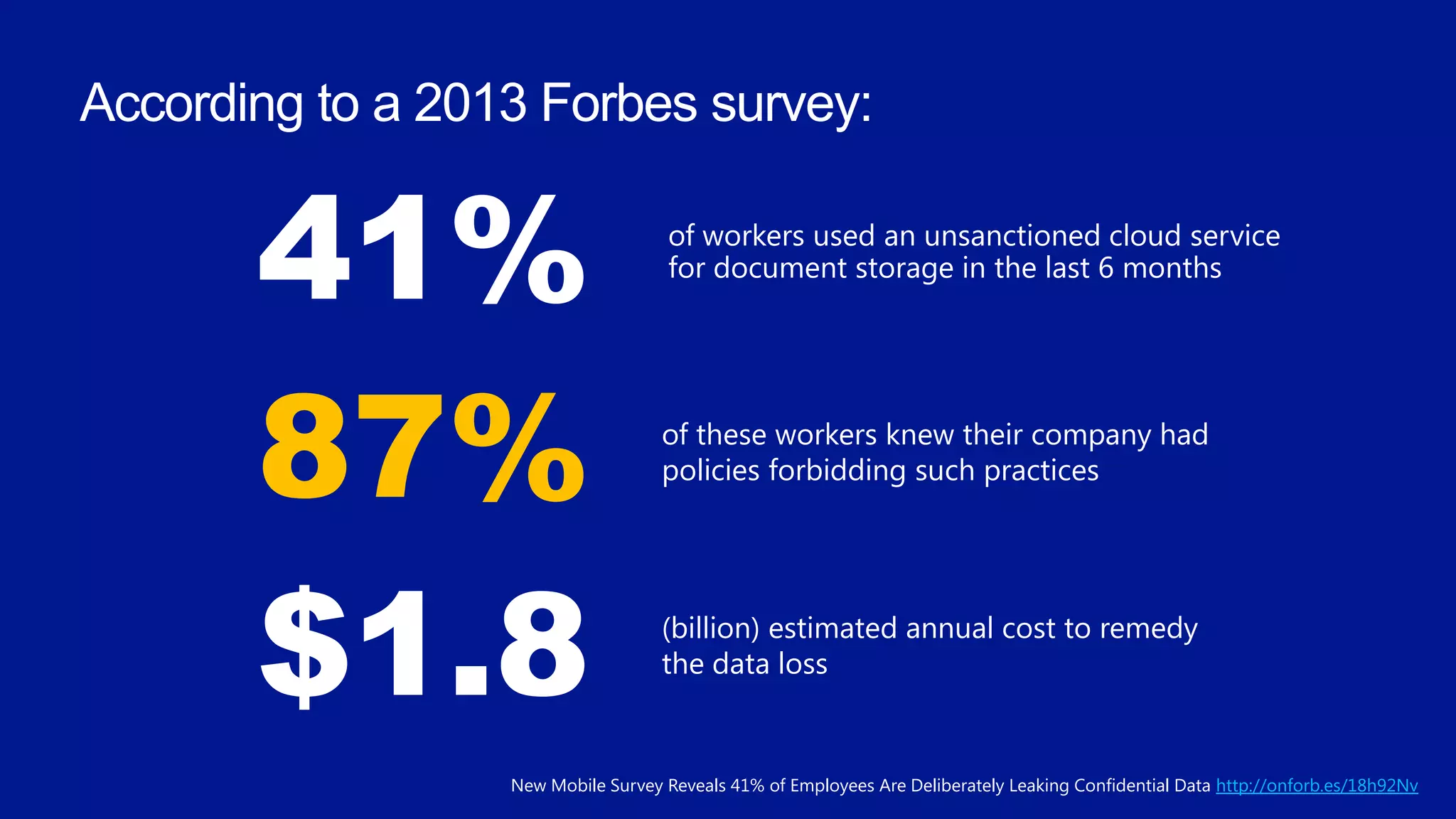 of workers used an unsanctioned cloud service
for document storage in the last 6 months
41%
87%
$1.8
of these workers knew their company had
policies forbidding such practices
(billion) estimated annual cost to remedy
the data loss
New Mobile Survey Reveals 41% of Employees Are Deliberately Leaking Confidential Data http://onforb.es/18h92Nv
 