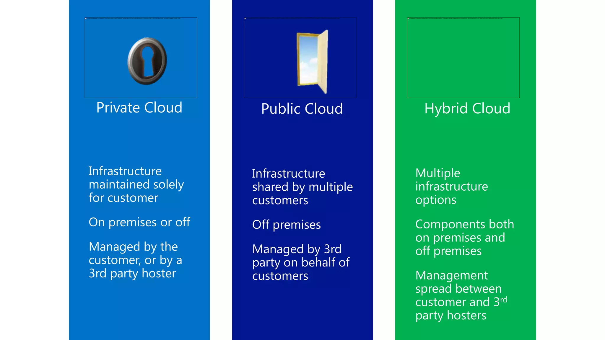 Infrastructure
maintained solely
for customer
On premises or off
Managed by the
customer, or by a
3rd party hoster
Private Cloud Hybrid Cloud
Multiple
infrastructure
options
Components both
on premises and
off premises
Management
spread between
customer and 3rd
party hosters
Infrastructure
shared by multiple
customers
Off premises
Managed by 3rd
party on behalf of
customers
Public Cloud
 