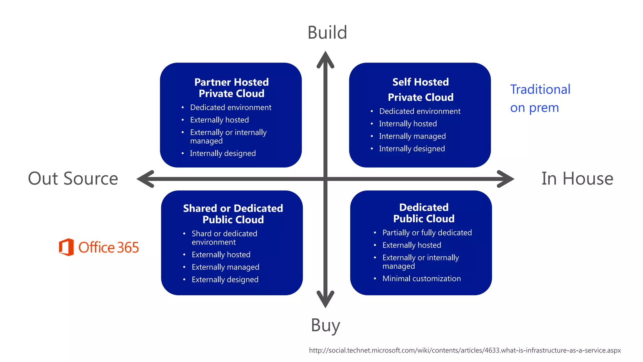 Partner Hosted
Private Cloud
• Dedicated environment
• Externally hosted
• Externally or internally
managed
• Internally designed
Self Hosted
Private Cloud
• Dedicated environment
• Internally hosted
• Internally managed
• Internally designed
Shared or Dedicated
Public Cloud
• Shard or dedicated
environment
• Externally hosted
• Externally managed
• Externally designed
Dedicated
Public Cloud
• Partially or fully dedicated
• Externally hosted
• Externally or internally
managed
• Minimal customization
Traditional
on prem
 