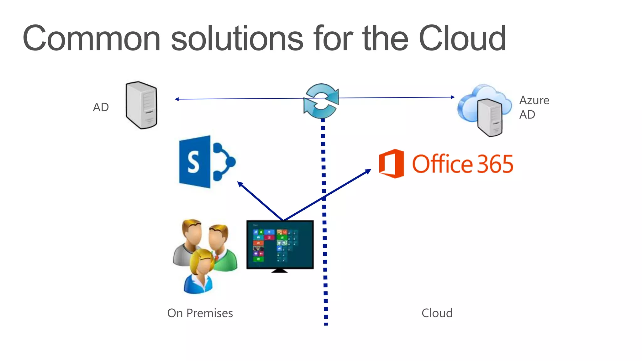 On Premises Cloud
AD
Azure
AD
 