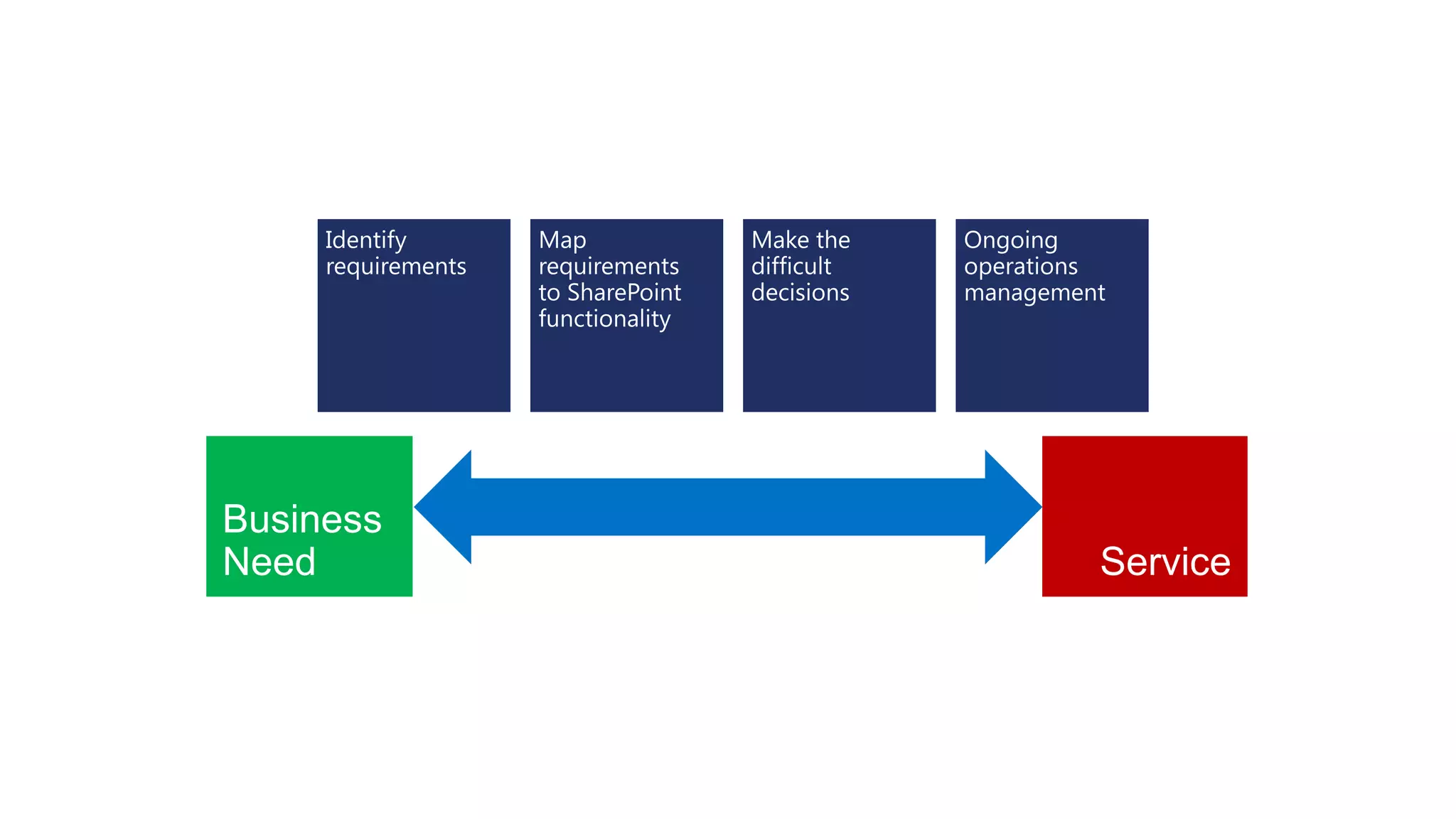 Business
Need Service
 