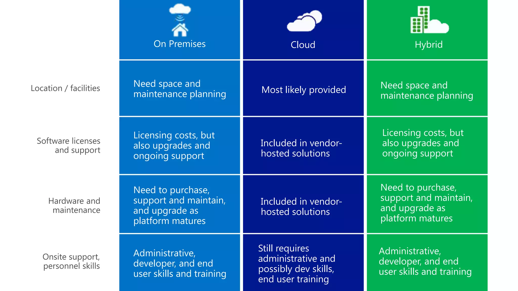 Need space and
maintenance planning Most likely provided
Licensing costs, but
also upgrades and
ongoing support
Included in vendor-
hosted solutions
Need to purchase,
support and maintain,
and upgrade as
platform matures
Included in vendor-
hosted solutions
Administrative,
developer, and end
user skills and training
Still requires
administrative and
possibly dev skills,
end user training
On Premises Cloud Hybrid
Need space and
maintenance planning
Licensing costs, but
also upgrades and
ongoing support
Need to purchase,
support and maintain,
and upgrade as
platform matures
Administrative,
developer, and end
user skills and training
 