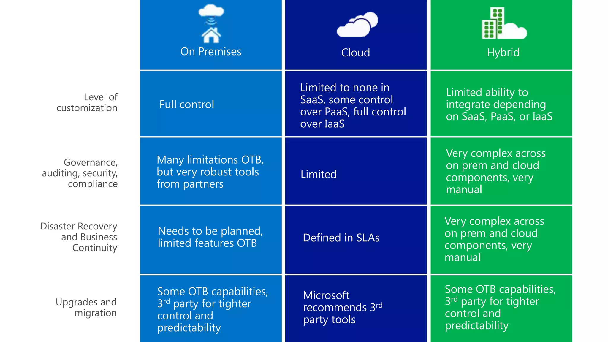 Full control
Limited to none in
SaaS, some control
over PaaS, full control
over IaaS
Limited ability to
integrate depending
on SaaS, PaaS, or IaaS
Many limitations OTB,
but very robust tools
from partners
Limited
Very complex across
on prem and cloud
components, very
manual
Needs to be planned,
limited features OTB Defined in SLAs
Some OTB capabilities,
3rd party for tighter
control and
predictability
Microsoft
recommends 3rd
party tools
On Premises Cloud Hybrid
Very complex across
on prem and cloud
components, very
manual
Some OTB capabilities,
3rd party for tighter
control and
predictability
 