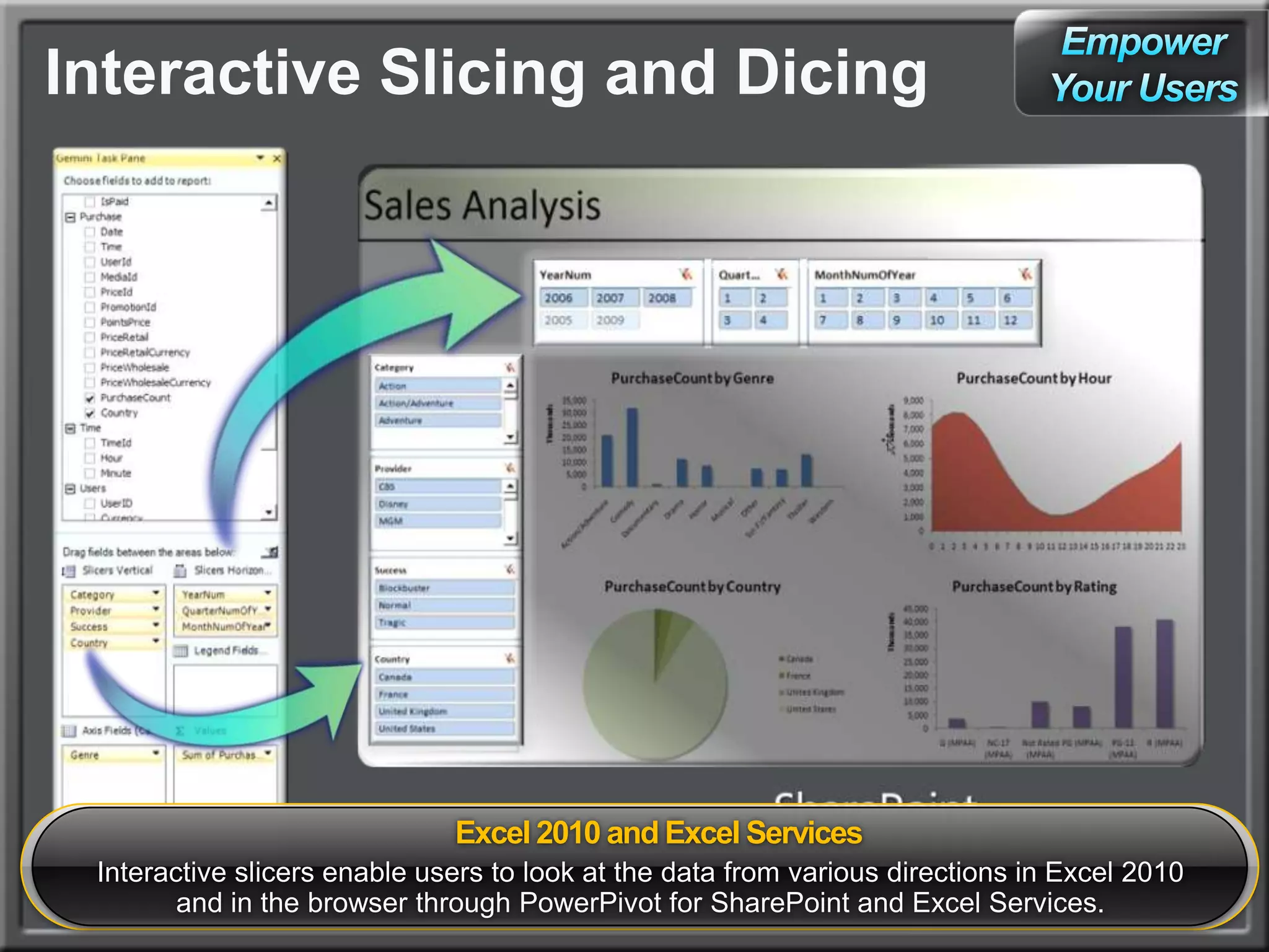 EmpowerYour UsersInteractive Slicing and Dicing     Excel 2010 and Excel ServicesInteractive slicers enable users to look at the data from various directions in Excel 2010 and in the browser through PowerPivot for SharePoint and Excel Services.