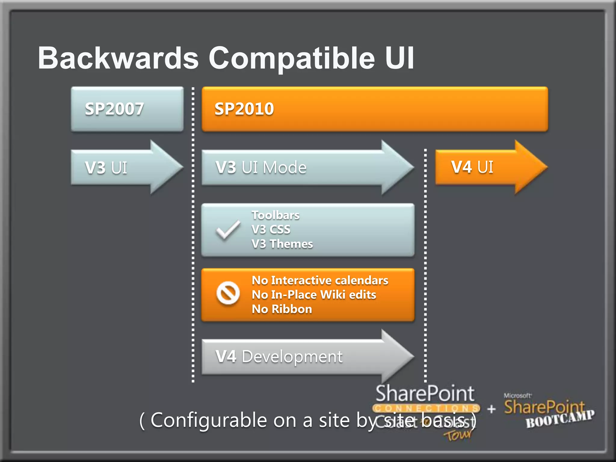 Backwards Compatible UI SP2007SP2010V4 DevelopmentV4 UIV3 UIV3 UI ModeToolbarsV3 CSSV3 ThemesNo Interactive calendarsNo In-Place Wiki editsNo Ribbon( Configurable on a site by site basis )