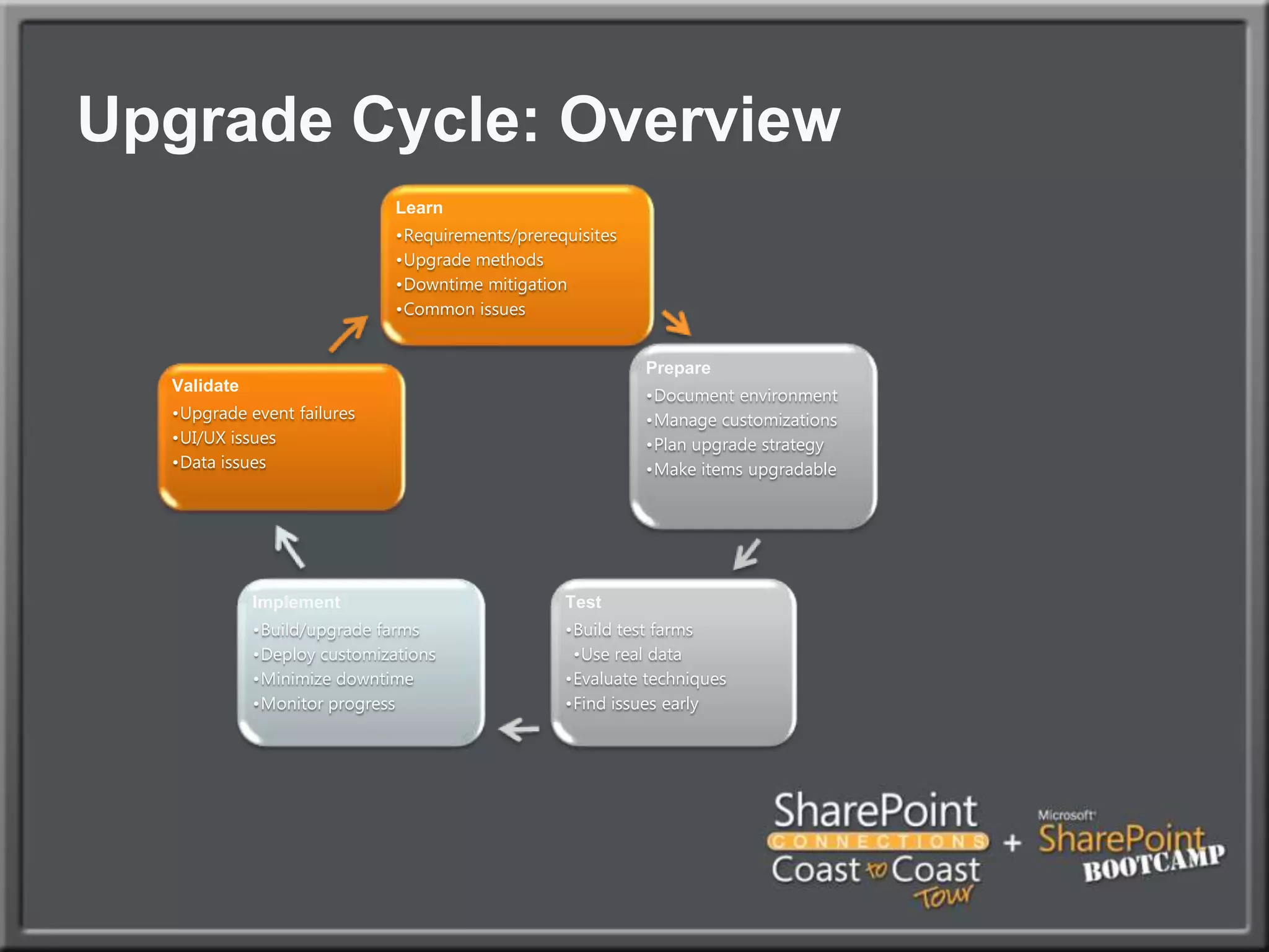 Upgrade Cycle: Overview