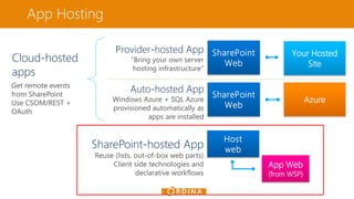 App Hosting
SharePoint
Web
Your Hosted
Site
SharePoint
Web
Azure
Host
web
Client side technologies and
declarative workflows
App Web
(from WSP)