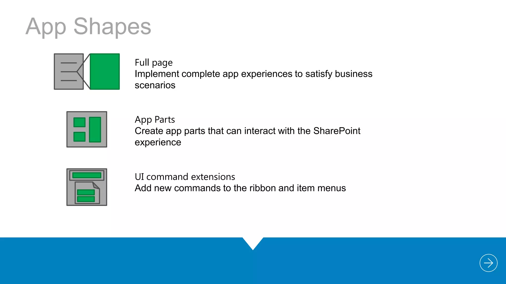 App Shapes
Full page
Implement complete app experiences to satisfy business
scenarios
App Parts
Create app parts that can interact with the SharePoint
experience
UI command extensions
Add new commands to the ribbon and item menus

 
