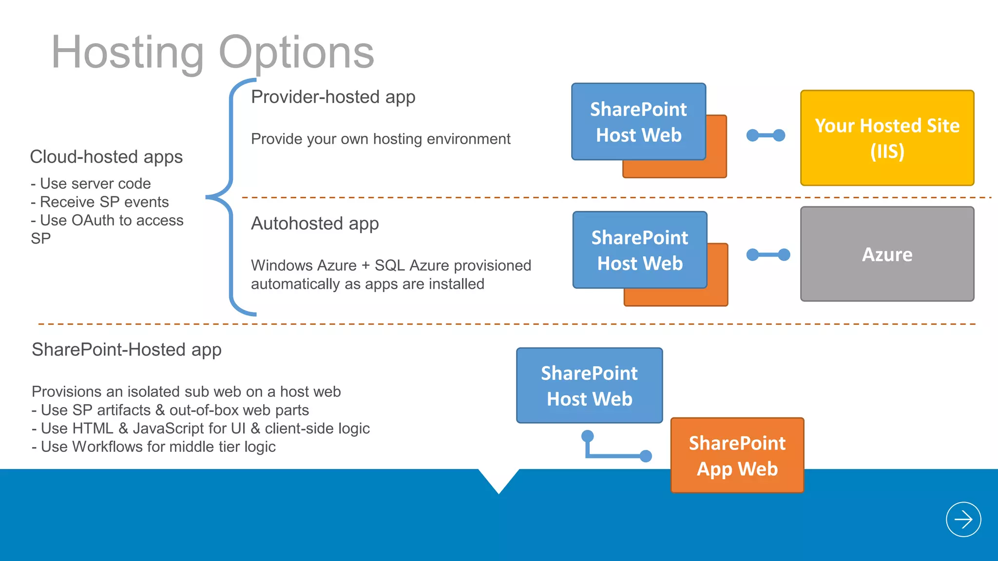 Hosting Options
Provider-hosted app
Provide your own hosting environment

SharePoint
Host Web

Your Hosted Site
(IIS)

Cloud-hosted apps
- Use server code
- Receive SP events
- Use OAuth to access
SP

Autohosted app
Windows Azure + SQL Azure provisioned
automatically as apps are installed

SharePoint
Host Web

Azure

SharePoint-Hosted app
Provisions an isolated sub web on a host web
- Use SP artifacts & out-of-box web parts
- Use HTML & JavaScript for UI & client-side logic
- Use Workflows for middle tier logic

SharePoint
Host Web
SharePoint
App Web

 
