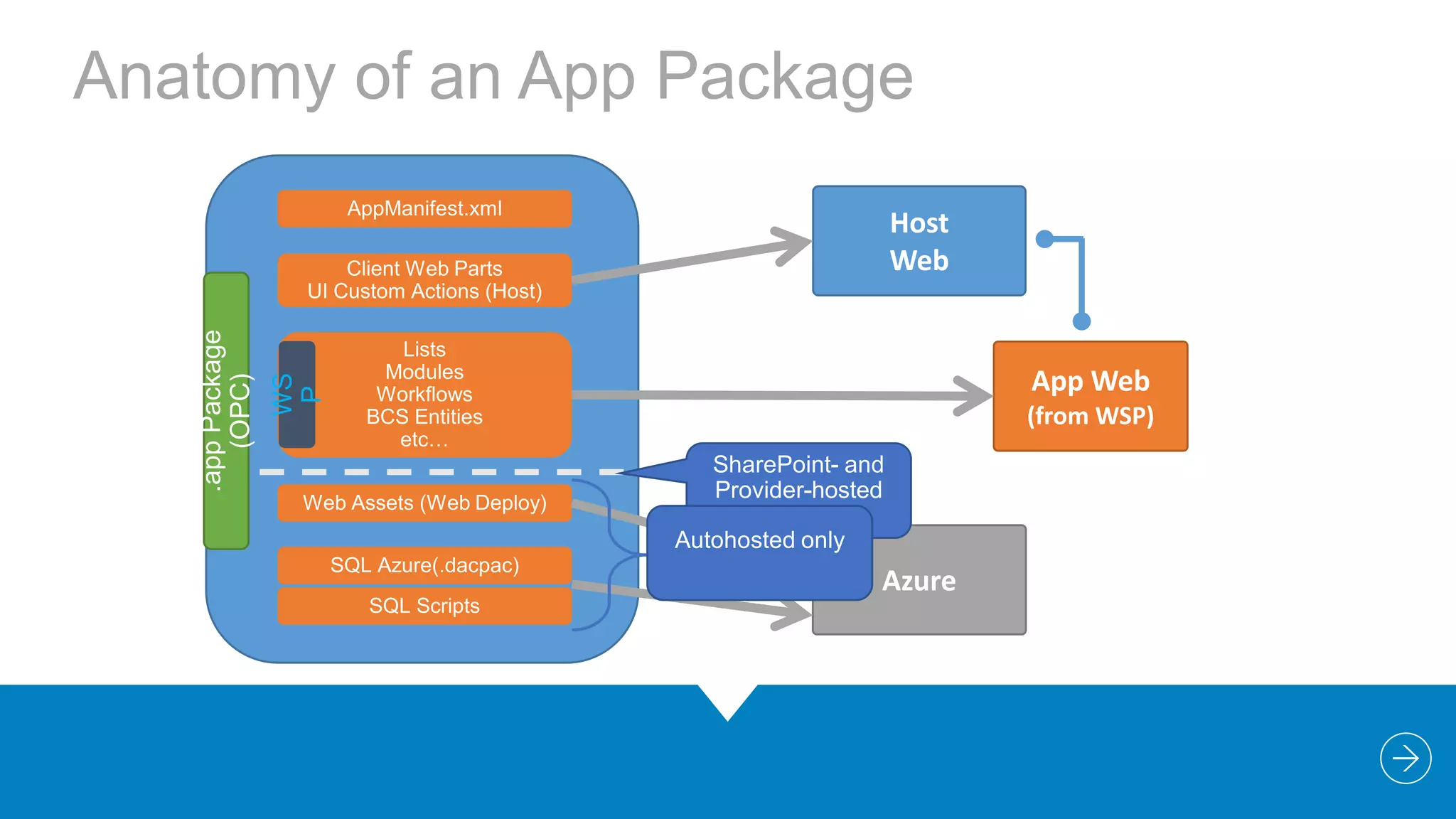 Anatomy of an App Package

App Web

WS
P

.app Package
(OPC)

Host
Web

(from WSP)

Azure

 