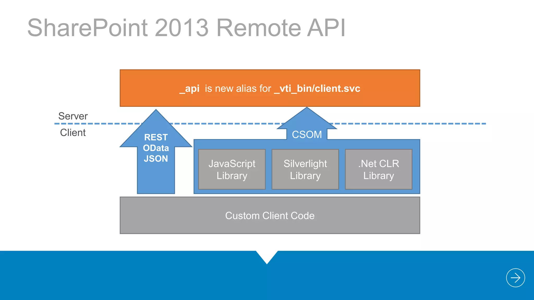 SharePoint 2013 Remote API
_api is new alias for _vti_bin/client.svc
Server
Client

REST
OData
JSON

CSOM
JavaScript
Library

Silverlight
Library

Custom Client Code

.Net CLR
Library

 