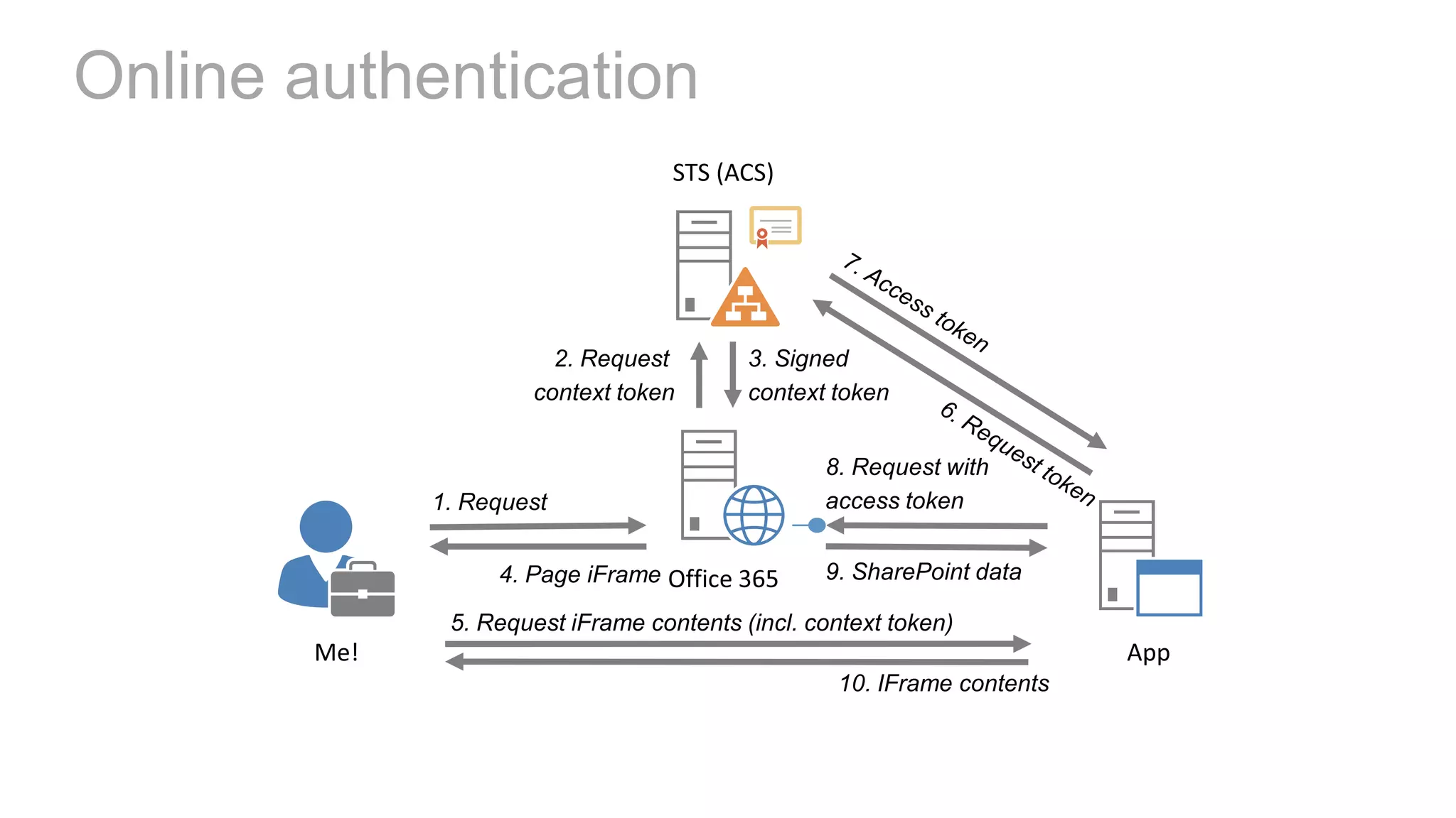 Online authentication

 