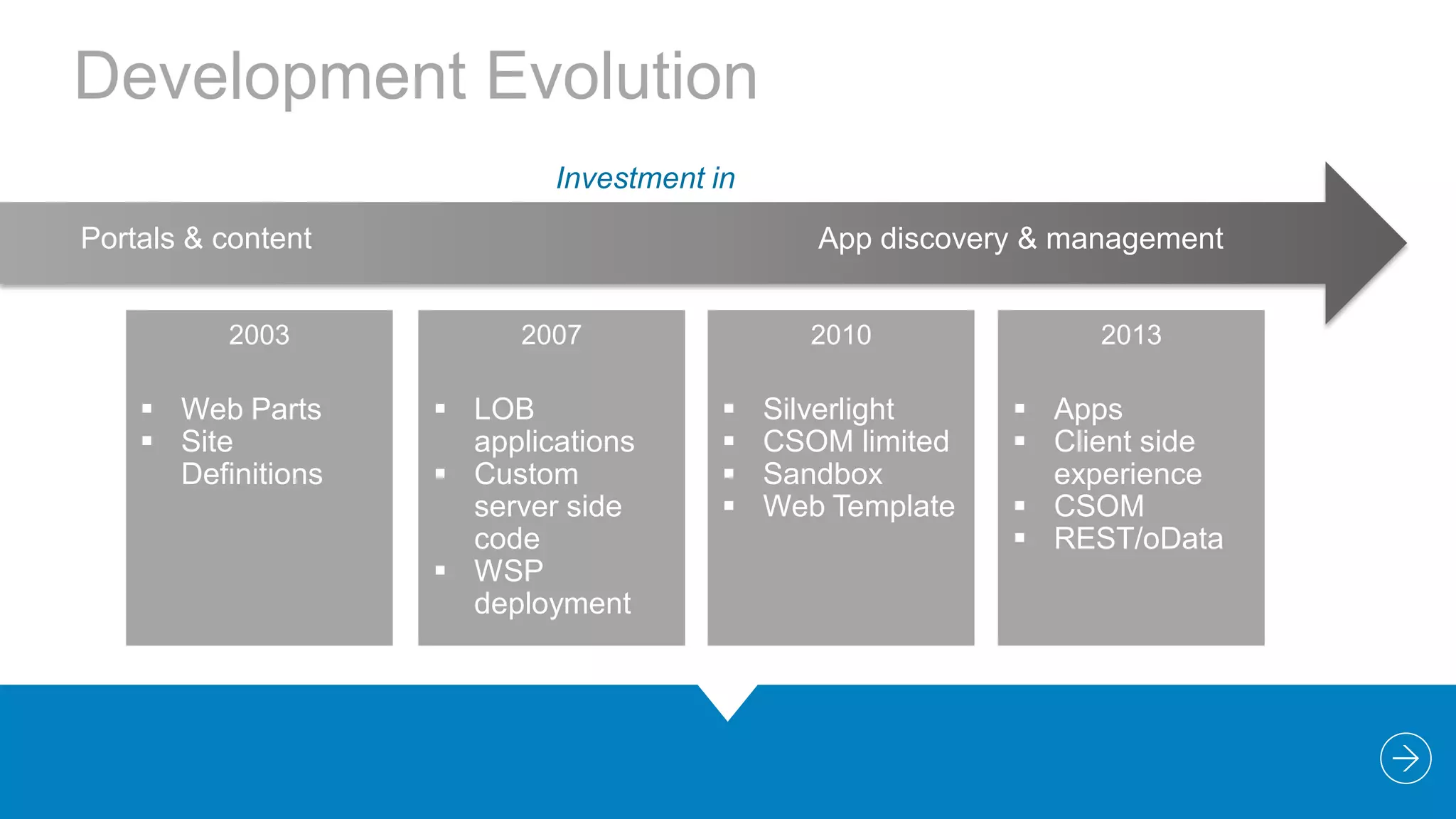 Development Evolution
Investment in
Portals & content
2003

 Web Parts
 Site
Definitions

App discovery & management
2007

 LOB
applications
 Custom
server side
code
 WSP
deployment

2010






Silverlight
CSOM limited
Sandbox
Web Template

2013

 Apps
 Client side
experience
 CSOM
 REST/oData

 