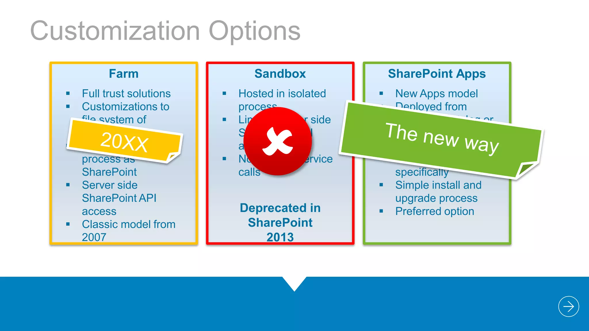 Customization Options
Farm






Full trust solutions
Customizations to
file system of
servers
Hosted in same
process as
SharePoint
Server side
SharePoint API
access
Classic model from
2007

Sandbox




Hosted in isolated
process
Limited server side
SharePoint API
access
No external service
calls



SharePoint Apps





Deprecated in
SharePoint
2013



New Apps model
Deployed from
corporate catalog or
Office Store
Manage permission
and licenses
specifically
Simple install and
upgrade process
Preferred option

 
