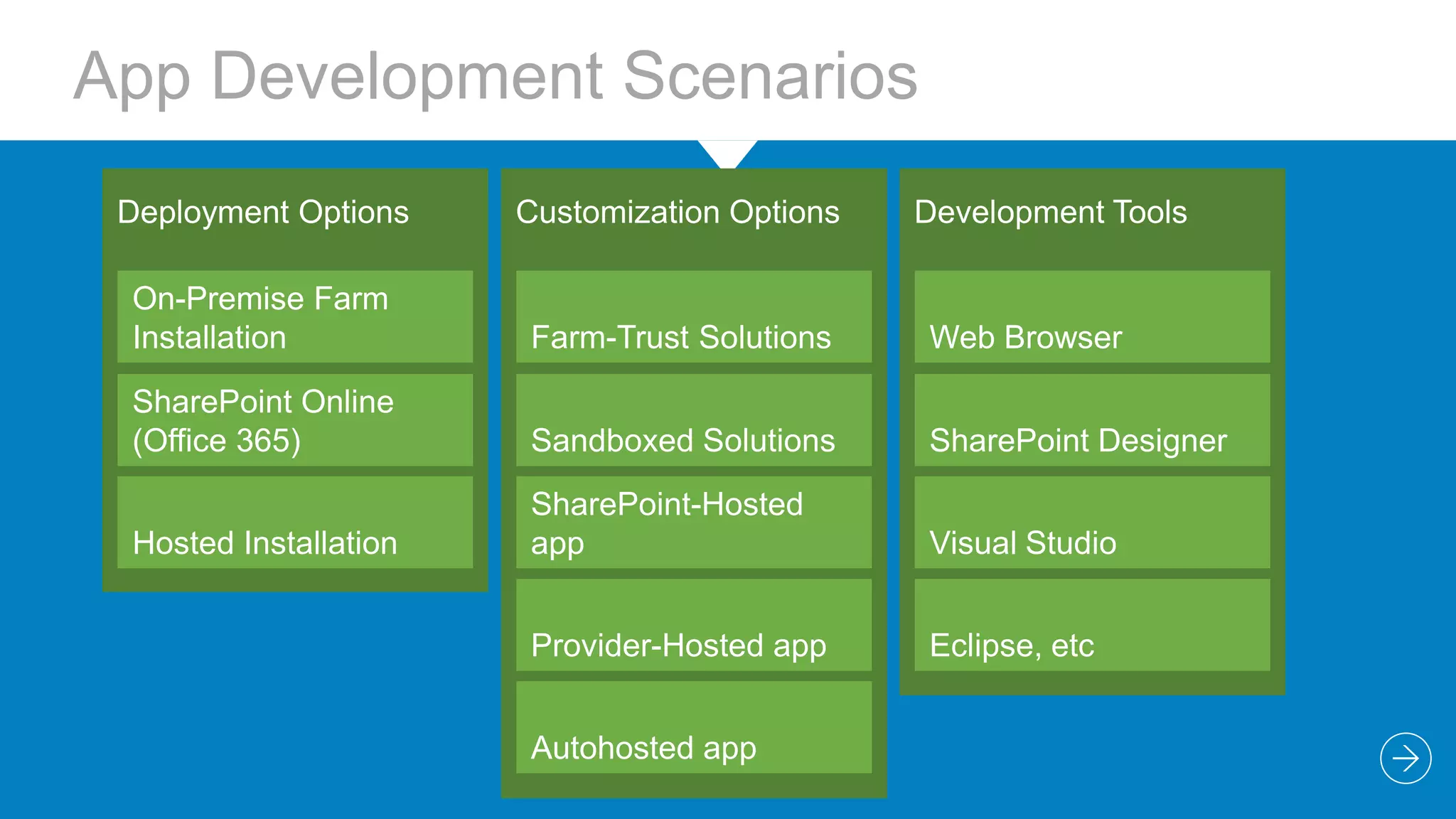 App Development Scenarios
Deployment Options

Customization Options

On-Premise Farm
Installation

Farm-Trust Solutions

Web Browser

SharePoint Online
(Office 365)

Sandboxed Solutions

SharePoint Designer

Hosted Installation

SharePoint-Hosted
app

Visual Studio

Provider-Hosted app

Eclipse, etc

Autohosted app

Development Tools

 