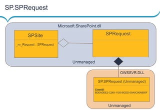 SP.SPRequest
Microsoft.SharePoint.dll

SPRequest

SPSite
_m_Request : SPRequest

Unmanaged
OWSSVR.DLL
SP.SPRequest (Unmanaged)
ClassID:
BDEADEE2-C265-11D0-BCED-00A0C90AB50F

Unmanaged

Presentation Title | Date

Copyright © Capgemini 2012. All Rights Reserved

11

 