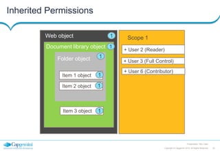 Inherited Permissions
Web object

1

Document library object 1
Folder object

1

Item 1 object

1

Item 2 object

+ User 2 (Reader)

1

Item 3 object

Scope 1

1

+ User 3 (Full Control)
+ User 6 (Contributor)

Presentation Title | Date
Copyright © Capgemini 2012. All Rights Reserved

20

 