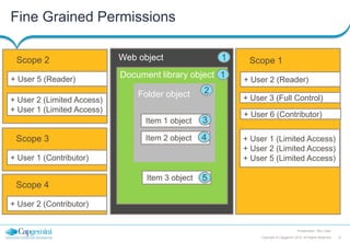 Fine Grained Permissions
Scope 2
+ User 5 (Reader)

Web object

1

Document library object 1

Scope 3

2

Item 1 object

+ User 2 (Limited Access)
+ User 1 (Limited Access)

Folder object

3

Item 2 object

4

Item 3 object

+ User 2 (Reader)

5

+ User 1 (Contributor)

Scope 4

Scope 1

+ User 3 (Full Control)
+ User 6 (Contributor)
+ User 1 (Limited Access)
+ User 2 (Limited Access)
+ User 5 (Limited Access)

+ User 2 (Contributor)

Presentation Title | Date
Copyright © Capgemini 2012. All Rights Reserved

21

 