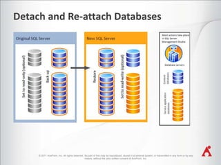 Detach and Re-attach Databases

© 2011 AvePoint, Inc. All rights reserved. No part of this may be reproduced, stored in a retrieval system, or transmitted in any form or by any
means, without the prior written consent of AvePoint, Inc.

 