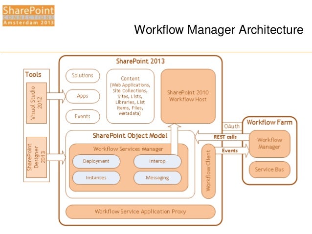 windows workflow manager spca2013 windows workflow manager for the it pro windows workflow manager spca2013 windows workflow manager for the it pro