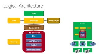 Farm 
Web App 
Service App 
Zone 
Content DB 
Site collection 
Site 
List / Library 
[Folder] 
Item / Document 
Tenancy  