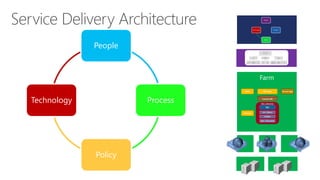 People 
Process 
Policy 
Technology  