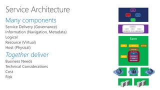 Many components 
Together deliver  