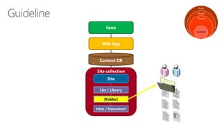 Farm 
Web App 
Content DB 
Site collection 
Site 
List / Library 
[Folder] 
Item / Document 
Policy 
People 
Process 
Guideline  