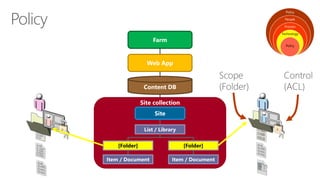 Farm 
Web App 
Content DB 
Site collection 
Site 
List / Library 
[Folder] 
Item / Document 
[Folder] 
Item / Document 
Policy 
People 
Process 
Technology 
Policy  