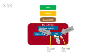 Farm 
TEAMS 
Content DB 
Site collection 
Departments 
Engineering 
HR 
Scope(Site) 
Control  