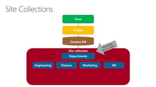 Farm 
TEAMS 
Content DB 
Site collection 
Departments 
Engineering 
Marketing 
Finance 
HR  