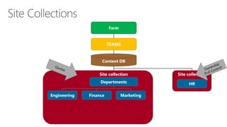 Farm 
TEAMS 
Content DB 
Site collection 
Departments 
Engineering 
Marketing 
Finance 
Site collection 
HR  