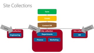 Farm 
TEAMS 
Content DB 
Site collection 
Departments 
Marketing 
Finance 
Site collection 
HR 
Site collection 
Engineering  
